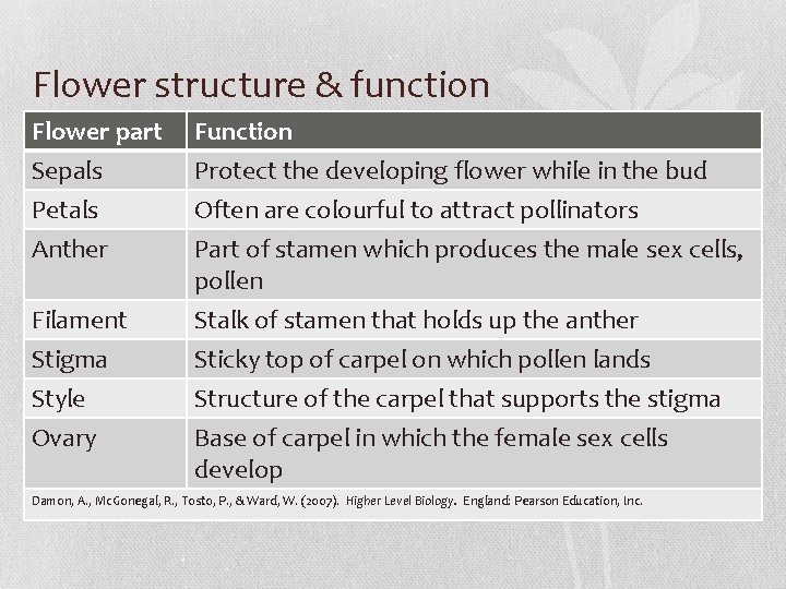 Flower structure & function Flower part Sepals Petals Anther Function Protect the developing flower