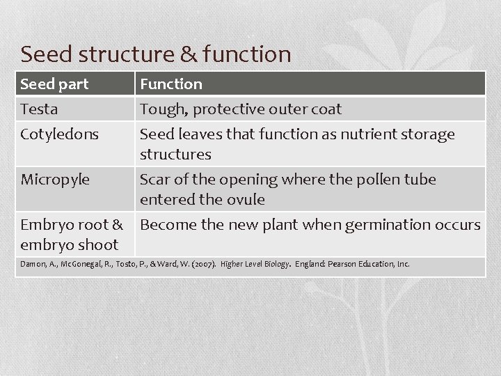 Seed structure & function Seed part Testa Cotyledons Function Tough, protective outer coat Seed
