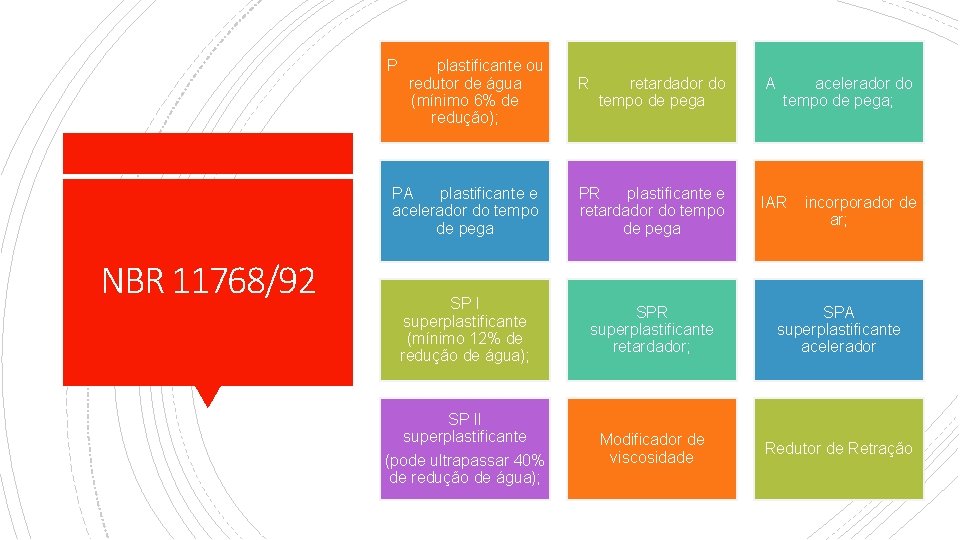 P NBR 11768/92 plastificante ou redutor de água (mínimo 6% de redução); R retardador