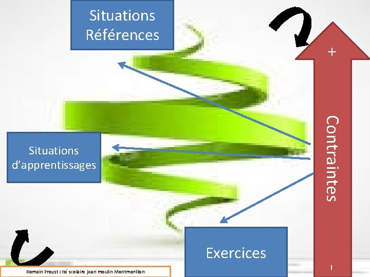 Situations Références Exercices Romain Proust cité scolaire jean moulin Montmorillon + Contraintes - Situations