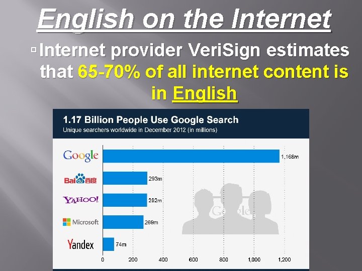 English on the Internet provider Veri. Sign estimates that 65 -70% of all internet