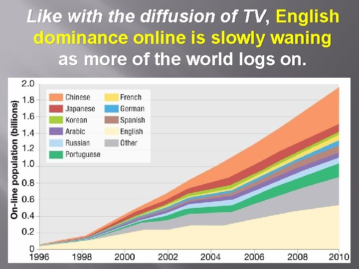 Like with the diffusion of TV, English dominance online is slowly waning as more
