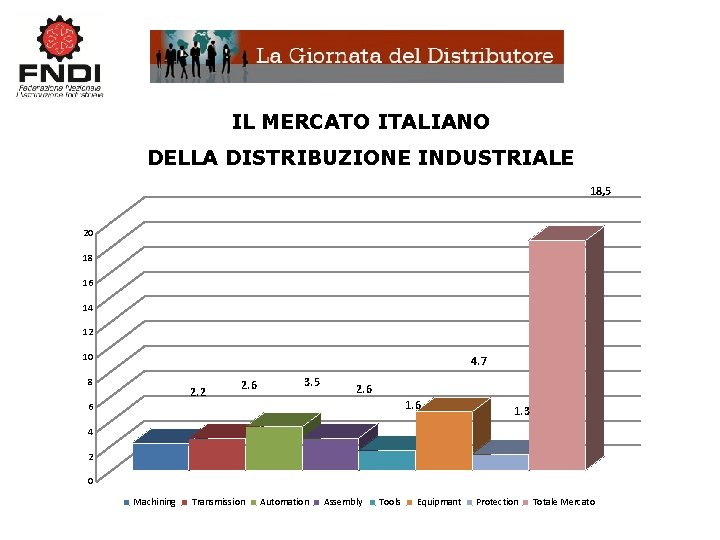 IL MERCATO ITALIANO DELLA DISTRIBUZIONE INDUSTRIALE 18, 5 20 18 16 14 12 10
