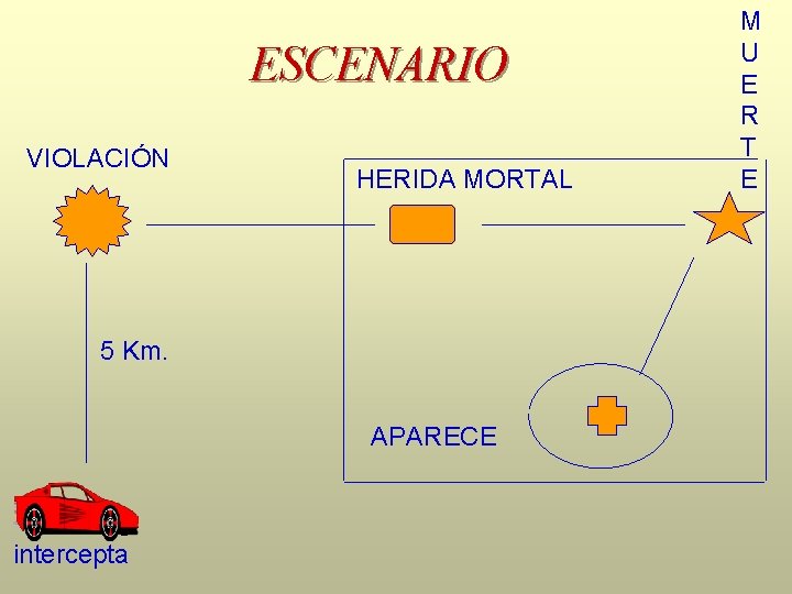 ESCENARIO VIOLACIÓN HERIDA MORTAL 5 Km. APARECE intercepta M U E R T E