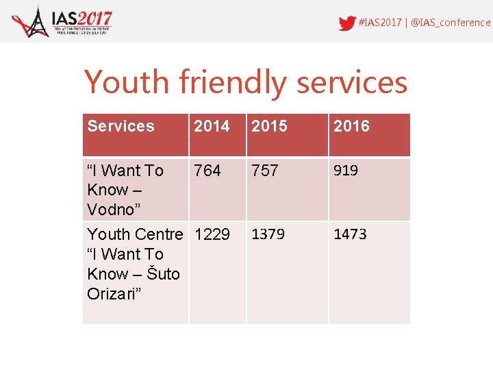 #IAS 2017 | @IAS_conference Youth friendly services Services 2014 “I Want To 764 Know