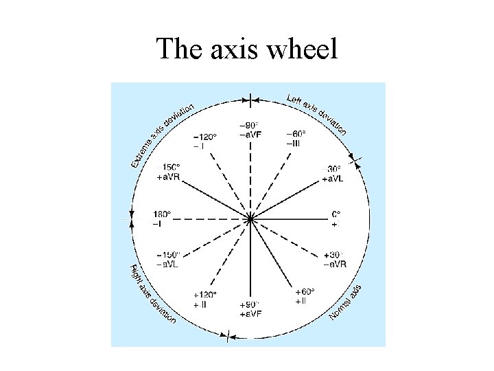 The axis wheel 