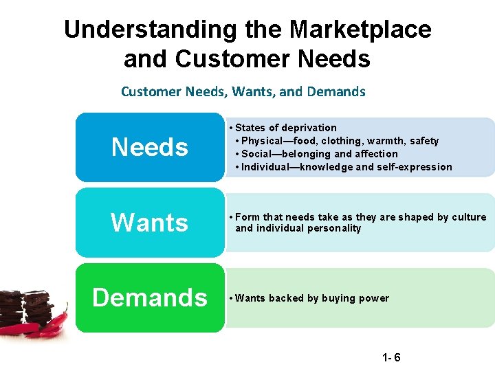 Understanding the Marketplace and Customer Needs, Wants, and Demands Needs • States of deprivation