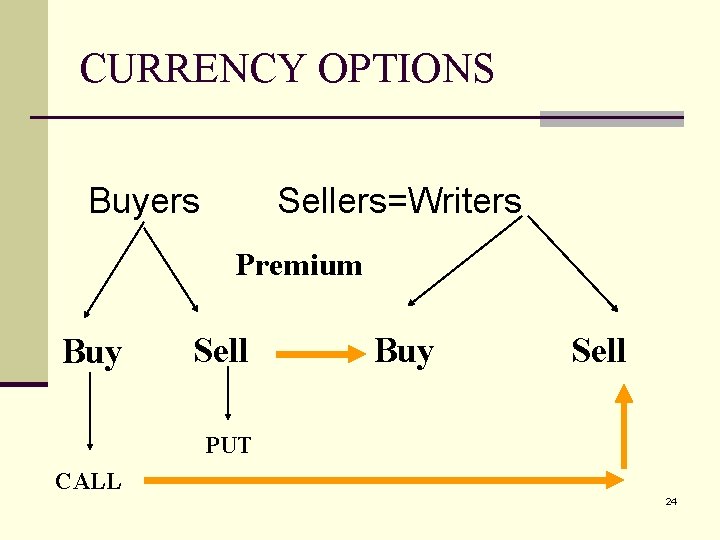 CURRENCY OPTIONS Buyers Sellers=Writers Premium Buy Sell PUT CALL 24 