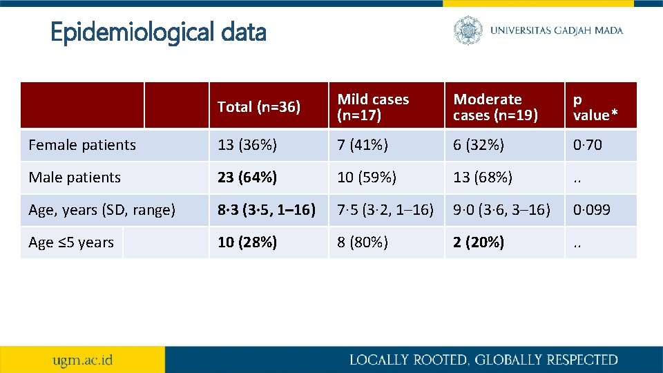 Clinical epidemiological features of children with coronavirus disease