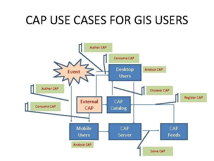CAP USE CASES FOR GIS USERS Author CAP Consume CAP Desktop Users Event Author