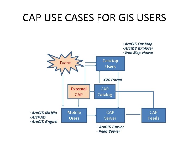 CAP USE CASES FOR GIS USERS • Arc. GIS Desktop • Arc. GIS Explorer