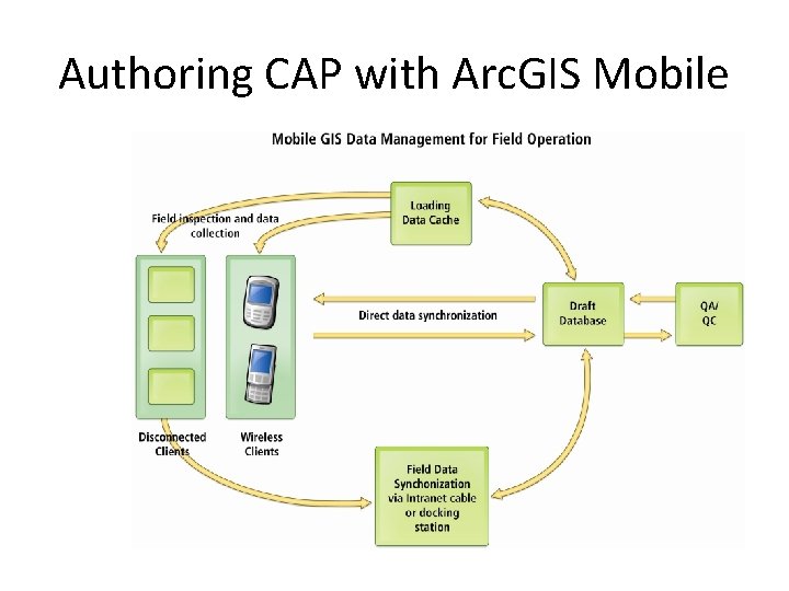 Authoring CAP with Arc. GIS Mobile 