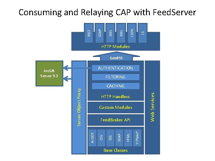 JS J SON KML XML SOAP REST Consuming and Relaying CAP with Feed. Server