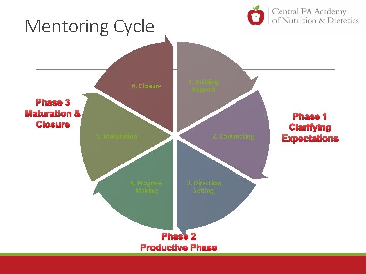 Mentoring Cycle 6. Closure 5. Maturation 4. Progress Making 1. Building Rapport 2. Contracting