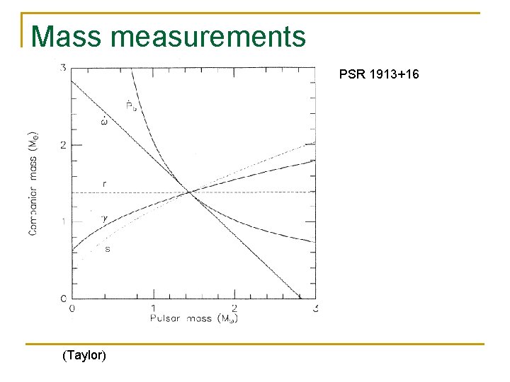 Mass measurements PSR 1913+16 (Taylor) 