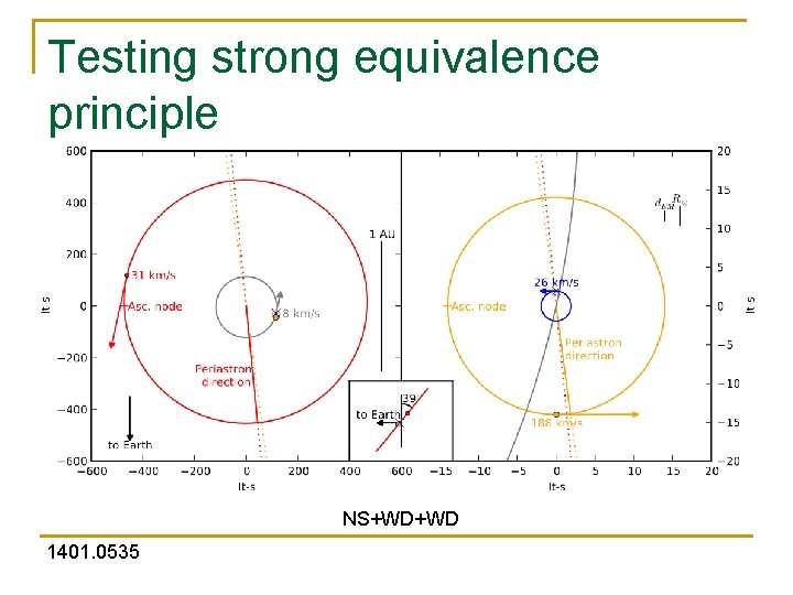 Testing strong equivalence principle with triple pulsar PSR J 0337+1715 NS+WD+WD 1401. 0535 