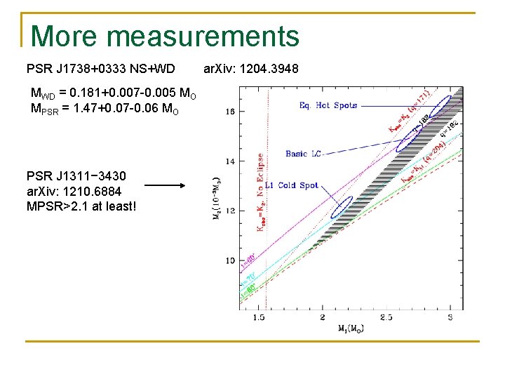 More measurements PSR J 1738+0333 NS+WD MWD = 0. 181+0. 007 -0. 005 MO