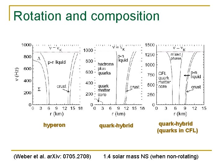 Rotation and composition hyperon (Weber et al. ar. Xiv: 0705. 2708) quark-hybrid (quarks in