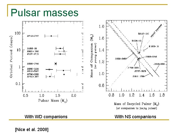 Pulsar masses With WD companions [Nice et al. 2008] With NS companions 