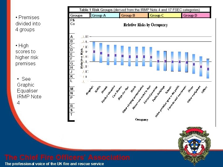  • Premises divided into 4 groups • High scores to higher risk premises