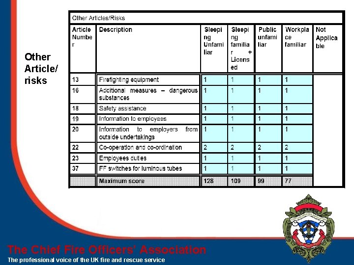 Other Article/ risks The Chief Fire Officers’ Association The professional voice of the UK