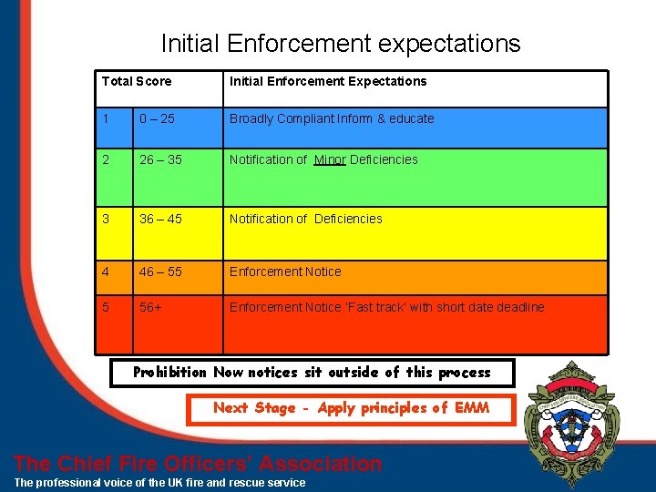 Initial Enforcement expectations Total Score Initial Enforcement Expectations 1 0 – 25 Broadly Compliant