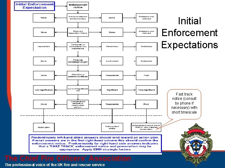 Initial Enforcement Expectations Fast track notice (consult by phone if necessary) with short timescale