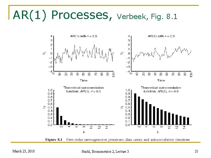 AR(1) Processes, March 23, 2018 Verbeek, Fig. 8. 1 Hackl, Econometrics 2, Lecture 3