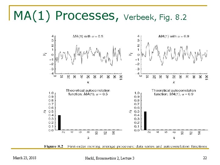 MA(1) Processes, March 23, 2018 Verbeek, Fig. 8. 2 Hackl, Econometrics 2, Lecture 3