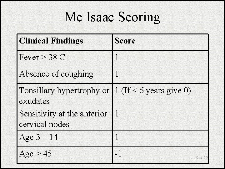 Mc Isaac Scoring Clinical Findings Score Fever > 38 C 1 Absence of coughing