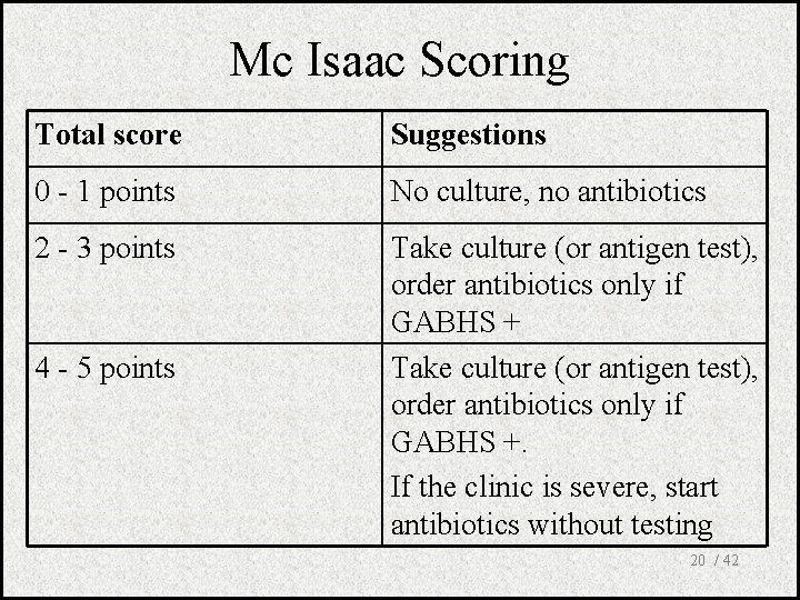 Mc Isaac Scoring Total score Suggestions 0 - 1 points No culture, no antibiotics