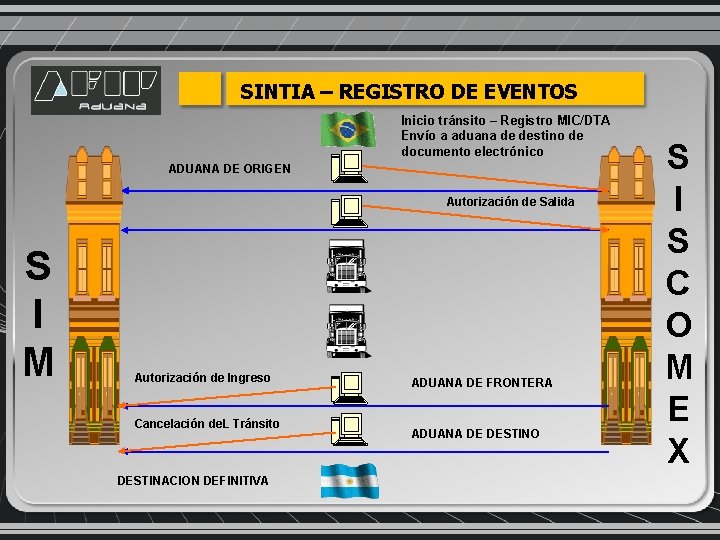 SINTIA – REGISTRO DE EVENTOS Inicio tránsito – Registro MIC/DTA Envío a aduana de