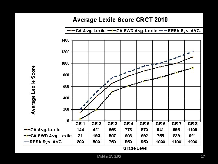 Average Lexile Score CRCT 2010 GA Avg. Lexile GA SWD Avg. Lexile RESA Sys.