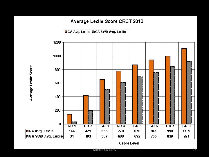 Average Lexile Score CRCT 2010 GA Avg. Lexile GA SWD Avg. Lexile 1200 Average