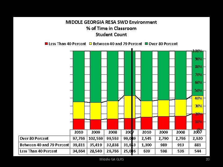 MIDDLE GEORGIA RESA SWD Environment % of Time in Classroom Student Count Less Than