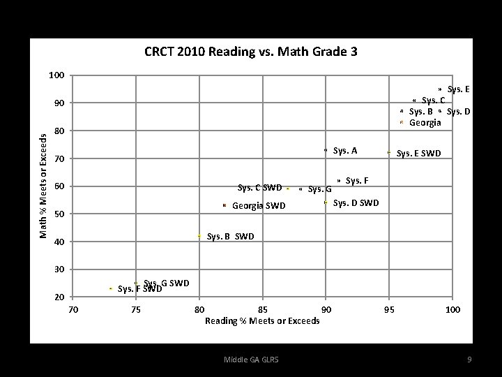 CRCT 2010 Reading vs. Math Grade 3 100 Sys. E Sys. C Sys. B