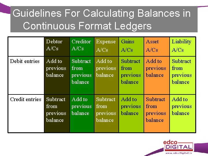 Guidelines For Calculating Balances in Continuous Format Ledgers Debtor A/Cs Debit entries Creditor Expense