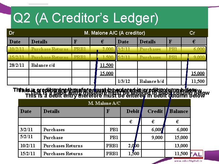 Q 2 (A Creditor’s Ledger) Dr M. Malone A/C (A creditor) Date Details F