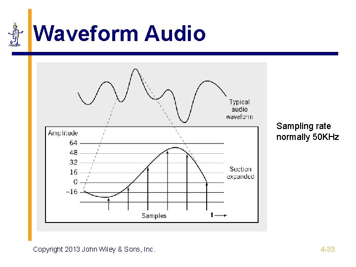 Waveform Audio Sampling rate normally 50 KHz Copyright 2013 John Wiley & Sons, Inc.