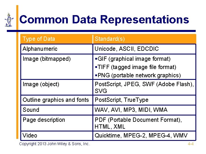 Common Data Representations Type of Data Standard(s) Alphanumeric Unicode, ASCII, EDCDIC Image (bitmapped) §GIF