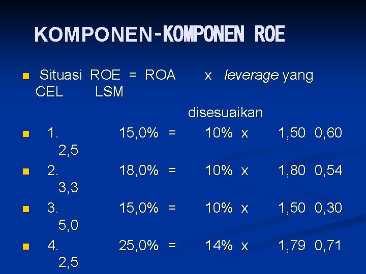 KOMPONEN‑KOMPONEN ROE n n n Situasi ROE = ROA CEL LSM 1. 2, 5