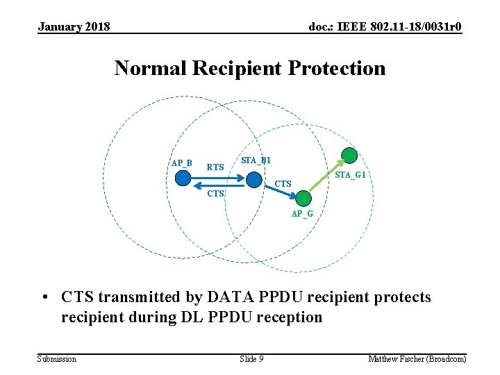 January 2018 doc. : IEEE 802. 11 -18/0031 r 0 Normal Recipient Protection AP_B