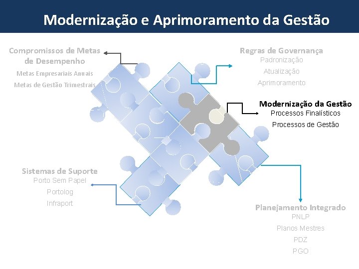 Programa de Investments em da Portos Modernização e Aprimoramento Gestão Compromissos de Metas de