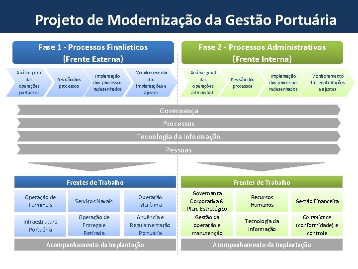 Projeto de Modernização da Gestão Portuária Fase 1 - Processos Finalísticos (Frente Externa) Análise