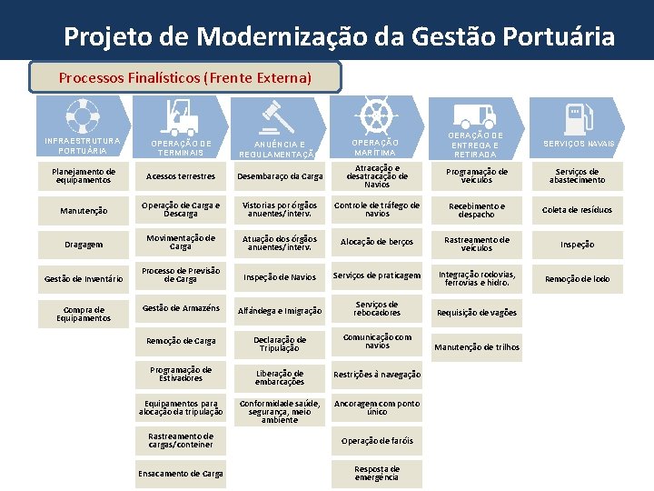 Projeto de Modernização da Gestão Portuária Processos Finalísticos (Frente Externa) INFRAESTRUTURA PORTUÁRIA OPERAÇÃO DE