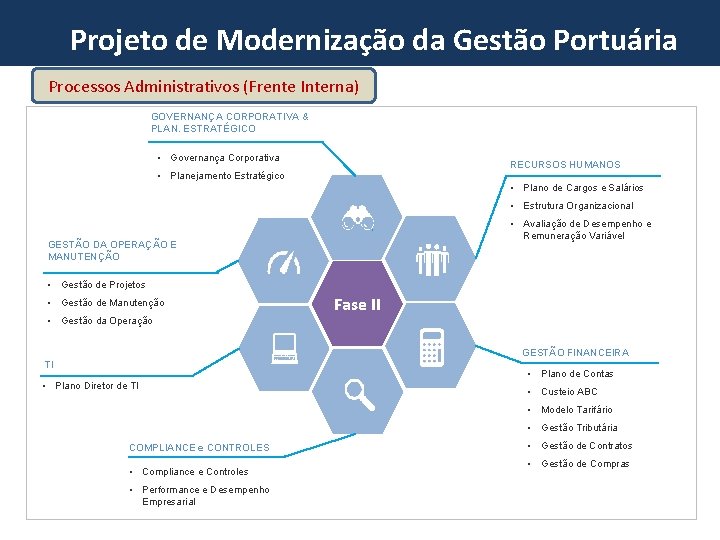 Projeto de Modernização da Gestão Portuária Processos Administrativos (Frente Interna) GOVERNANÇA CORPORATIVA & PLAN.