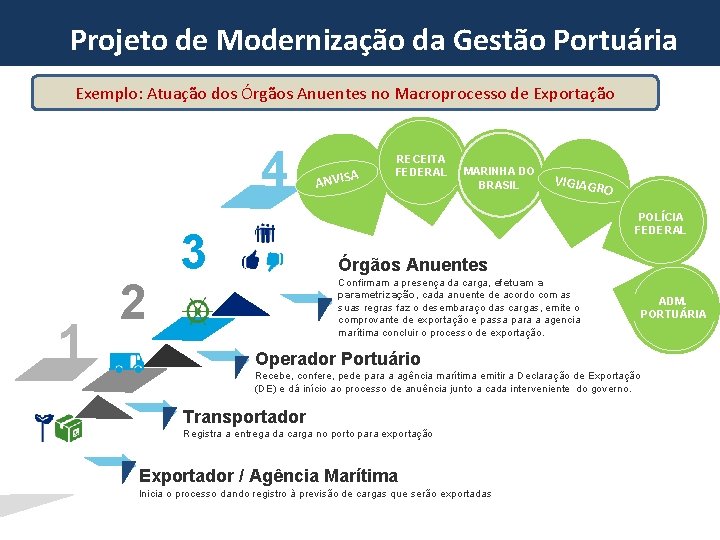 Projeto de Modernização da Gestão Portuária Exemplo: Atuação dos Órgãos Anuentes no Macroprocesso de