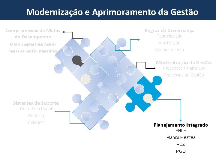 Programa de Investments em da Portos Modernização e Aprimoramento Gestão Compromissos de Metas de