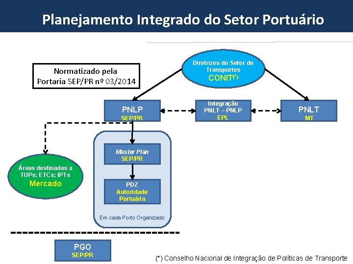 Planejamento Integrado do Setor Portuário Diretrizes do Setor de Transportes Normatizado pela Portaria SEP/PR