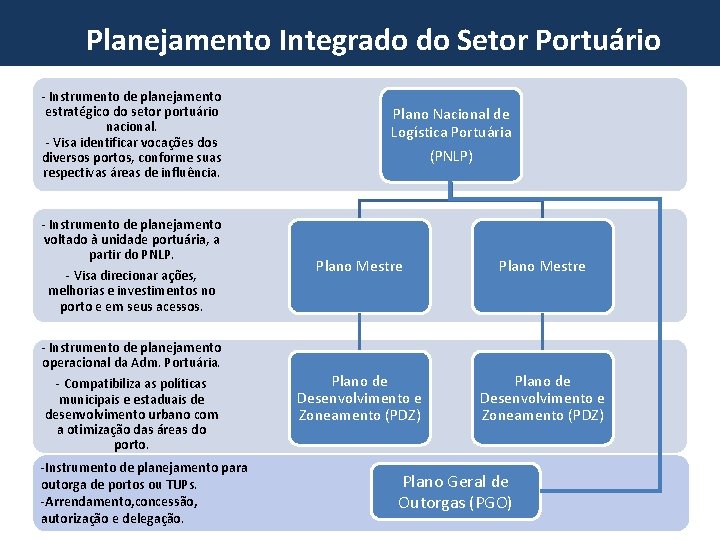 Planejamento Integrado do Setor Portuário - Instrumento de planejamento estratégico do setor portuário nacional.